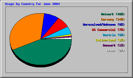 Usage by Country for June 2004