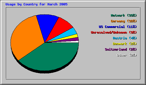 Usage by Country for March 2005