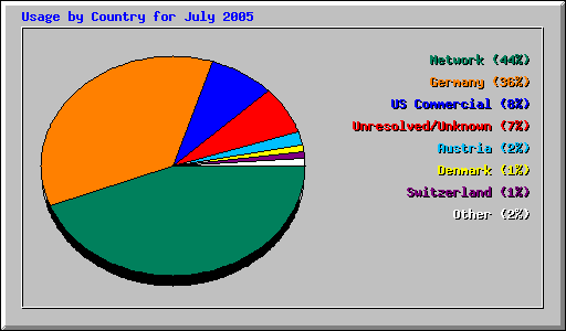 Usage by Country for July 2005