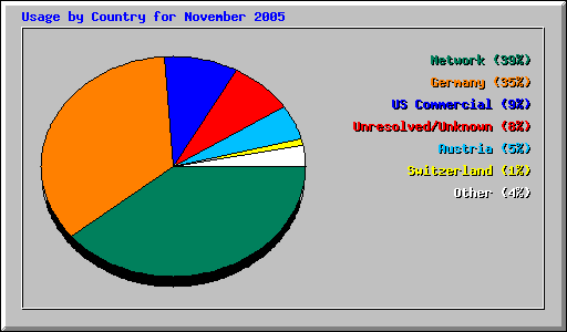 Usage by Country for November 2005