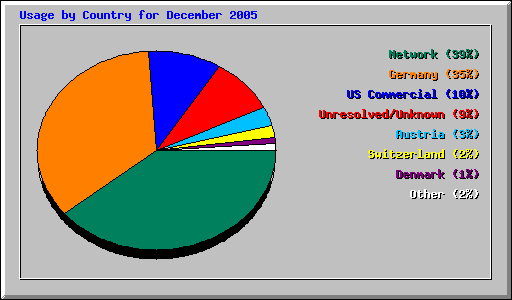 Usage by Country for December 2005