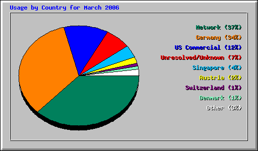 Usage by Country for March 2006