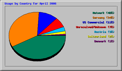 Usage by Country for April 2006