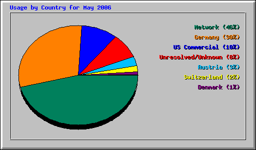 Usage by Country for May 2006