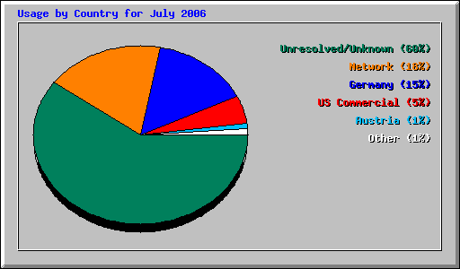 Usage by Country for July 2006