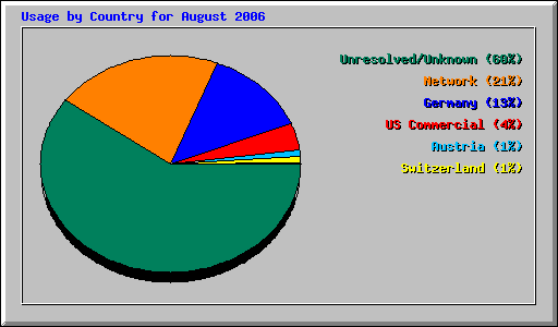 Usage by Country for August 2006