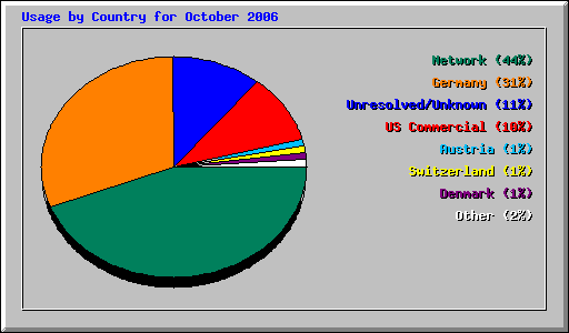 Usage by Country for October 2006