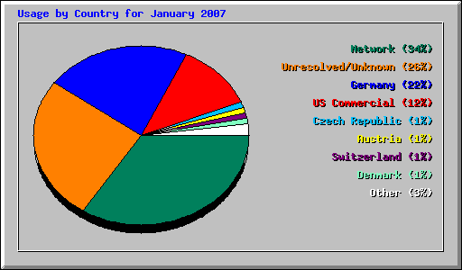 Usage by Country for January 2007