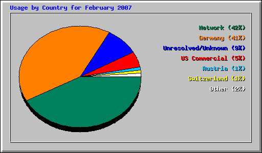 Usage by Country for February 2007