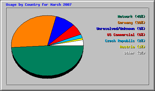 Usage by Country for March 2007