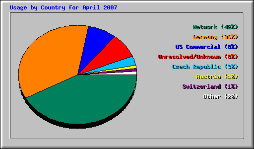 Usage by Country for April 2007