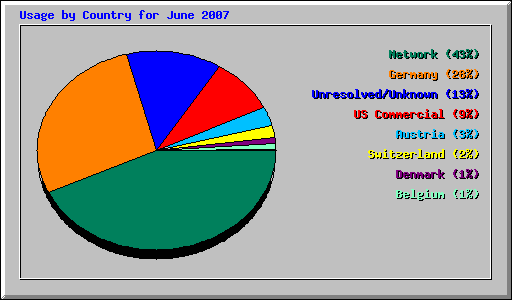 Usage by Country for June 2007