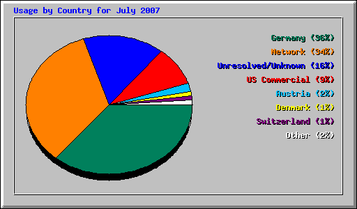 Usage by Country for July 2007