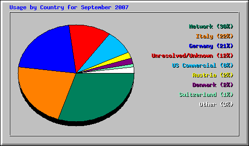 Usage by Country for September 2007