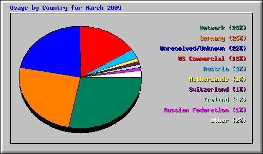 Usage by Country for March 2009