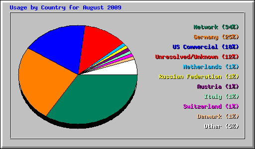 Usage by Country for August 2009