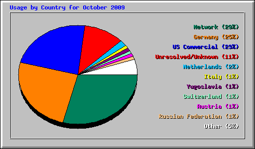 Usage by Country for October 2009