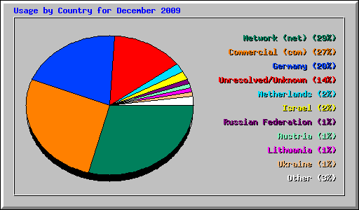 Usage by Country for December 2009