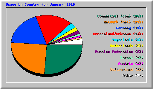 Usage by Country for January 2010