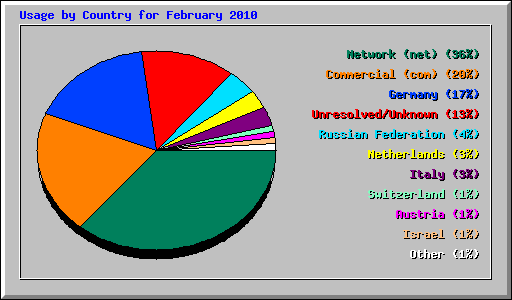 Usage by Country for February 2010