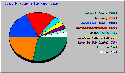 Usage by Country for March 2010