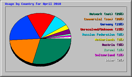 Usage by Country for April 2010