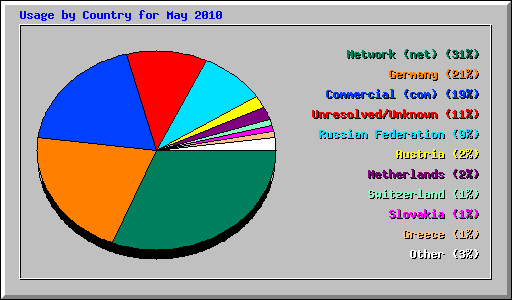 Usage by Country for May 2010