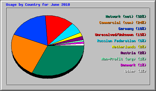 Usage by Country for June 2010