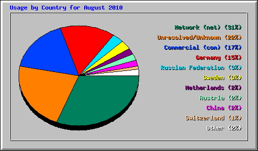 Usage by Country for August 2010