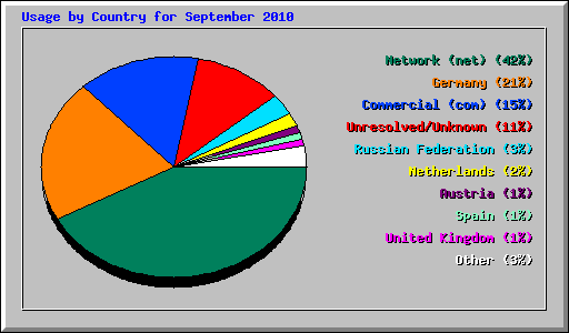 Usage by Country for September 2010