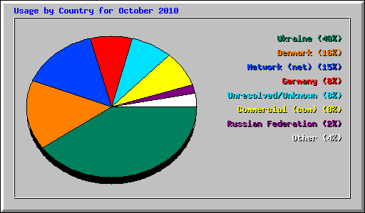 Usage by Country for October 2010