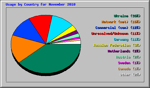 Usage by Country for November 2010