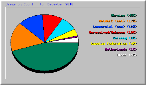 Usage by Country for December 2010