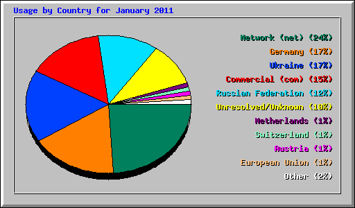 Usage by Country for January 2011