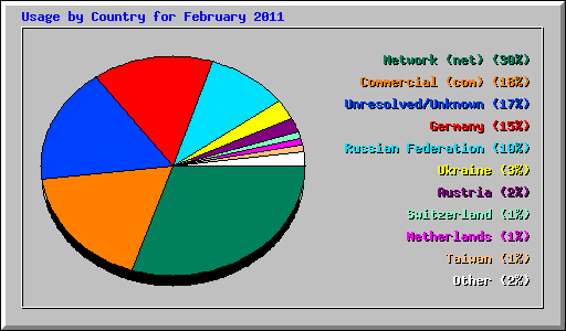 Usage by Country for February 2011