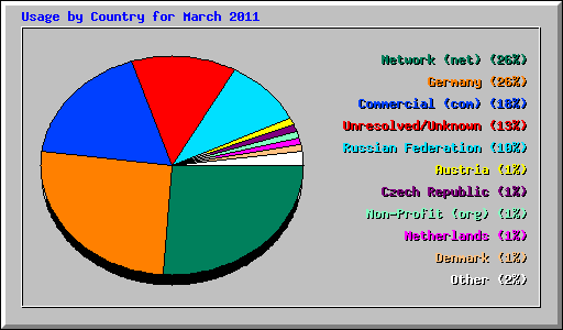 Usage by Country for March 2011