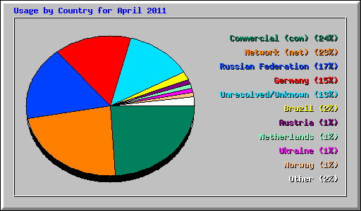 Usage by Country for April 2011