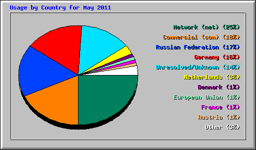 Usage by Country for May 2011