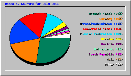 Usage by Country for July 2011