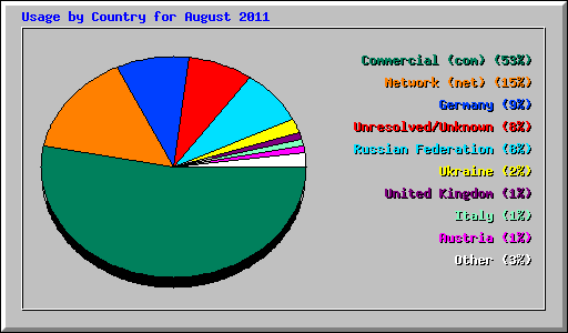 Usage by Country for August 2011