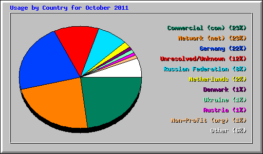 Usage by Country for October 2011