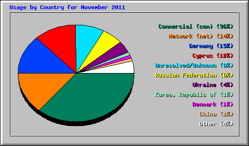 Usage by Country for November 2011