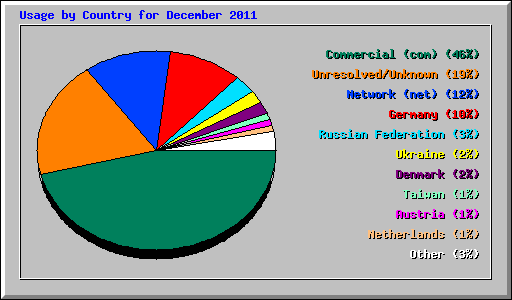 Usage by Country for December 2011