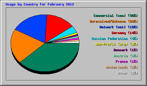 Usage by Country for February 2012