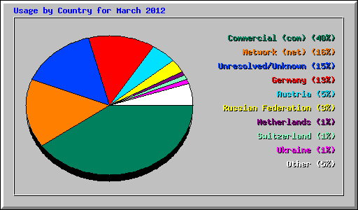 Usage by Country for March 2012