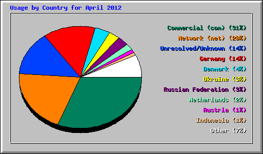 Usage by Country for April 2012