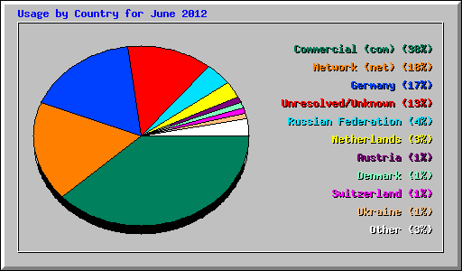 Usage by Country for June 2012