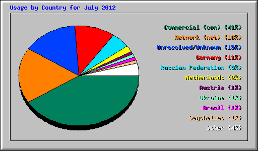 Usage by Country for July 2012