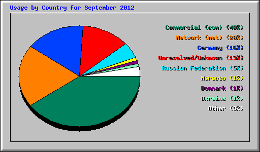 Usage by Country for September 2012