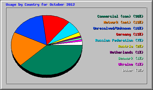 Usage by Country for October 2012